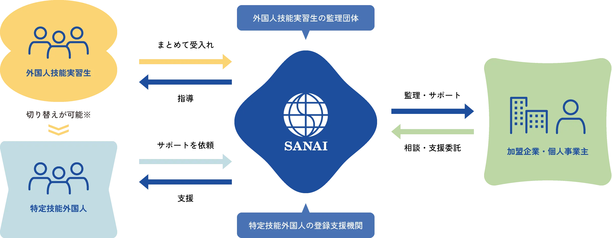 三愛友好交流協同組合のサポート体制