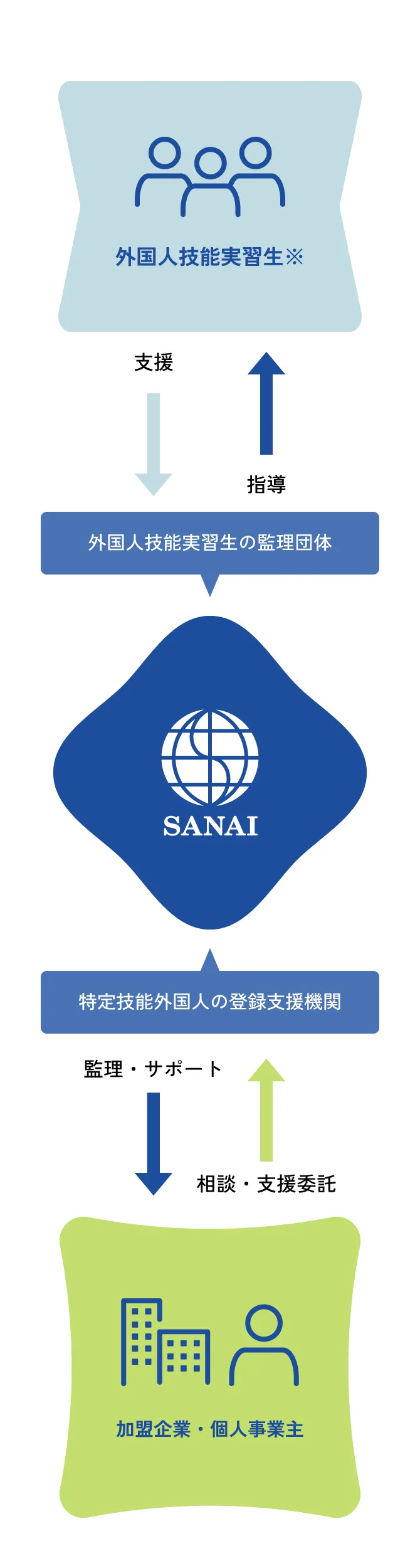 三愛友好交流協同組合のサポート体制