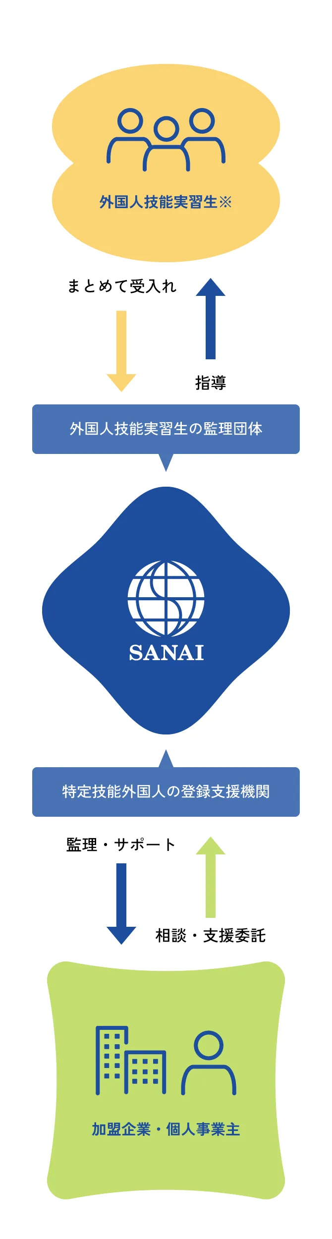 三愛友好交流協同組合のサポート体制